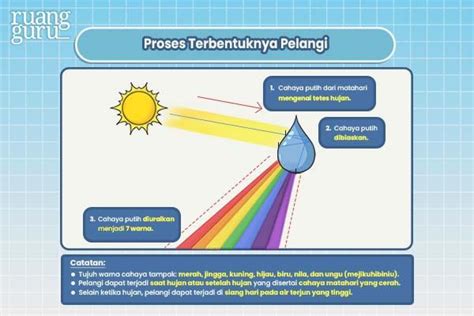 Pengertian Pelangi, Proses Terbentuk, dan 4 Jenisnya.
